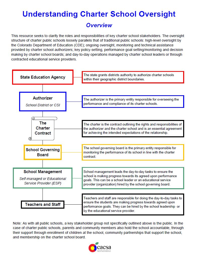 Screenshot of Understanding Charter School Oversight one pager