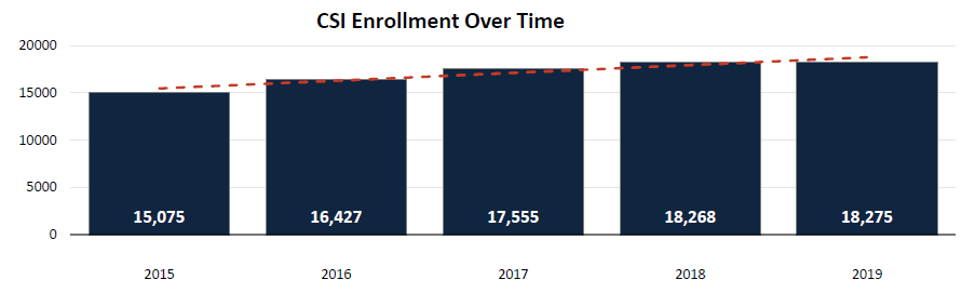 enrollment over time