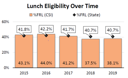 lunch eligibility