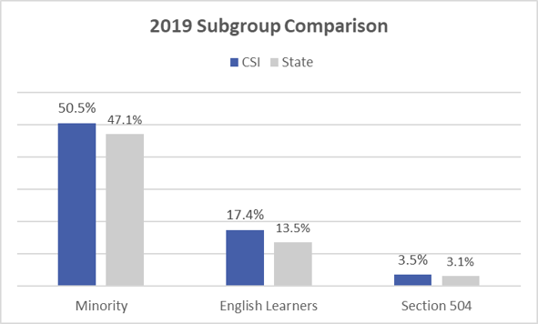 subgroup comparison